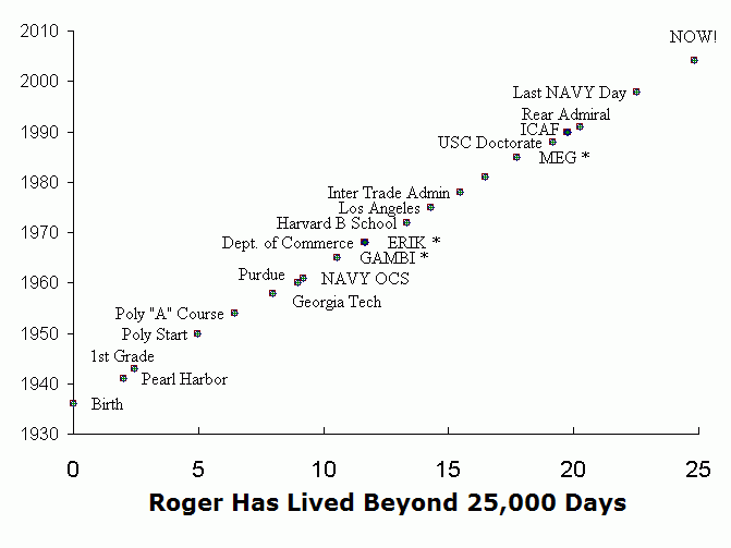 Roger's 25,000 days!